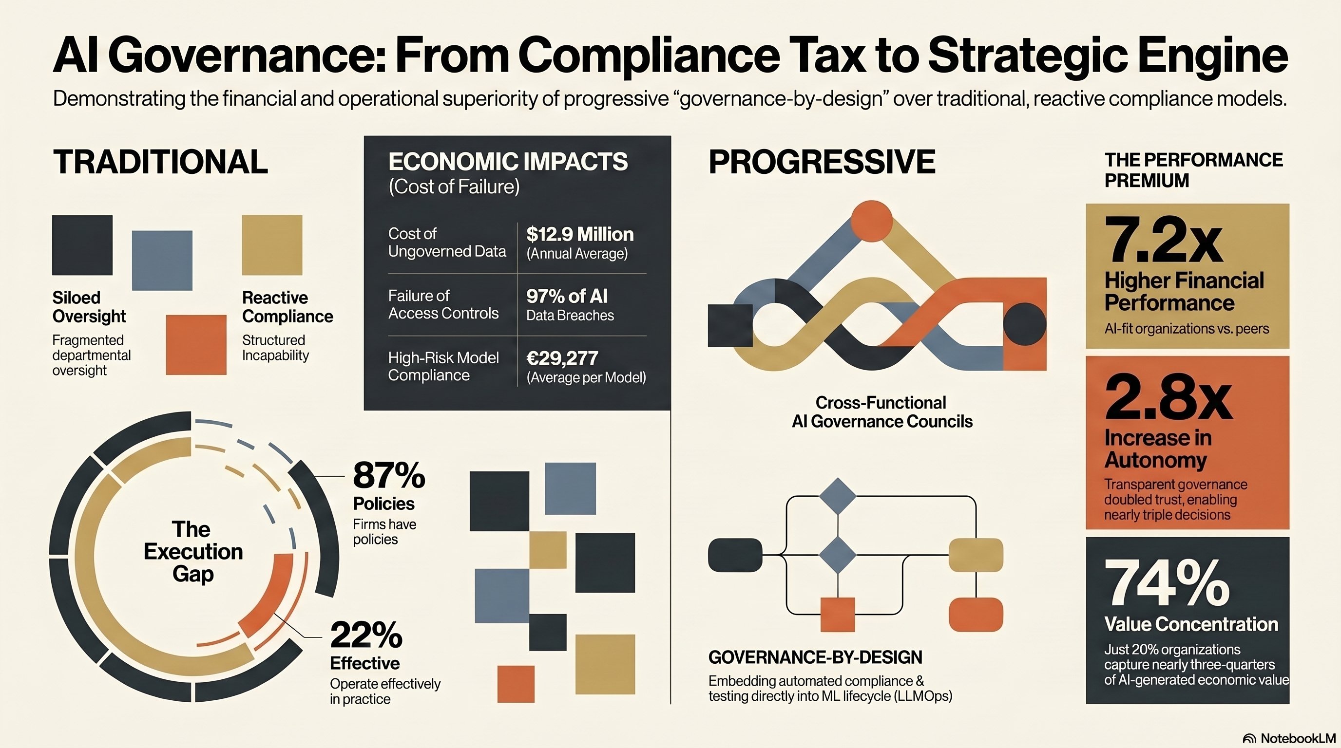 Box Governance Research: AI Progressive Governance and Regulatory Management – Adam ...